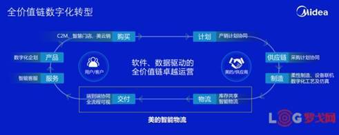 交付期縮短56%！揭秘“燈塔工廠”美的集團工業互聯網轉型下的數智化物流托盤數據服務